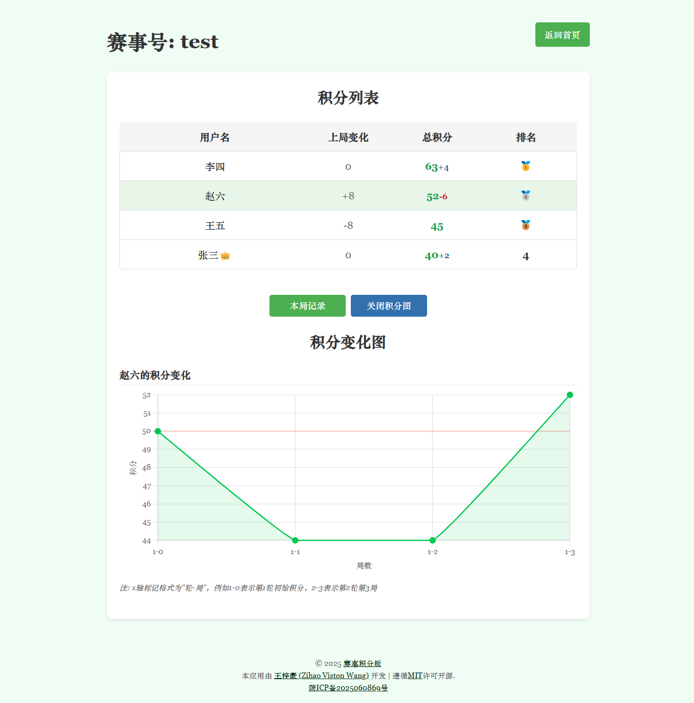 积分列表与积分变化图