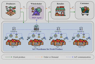 System Framework: IoT-driven Dynamic Replenishment of Fresh Produce.